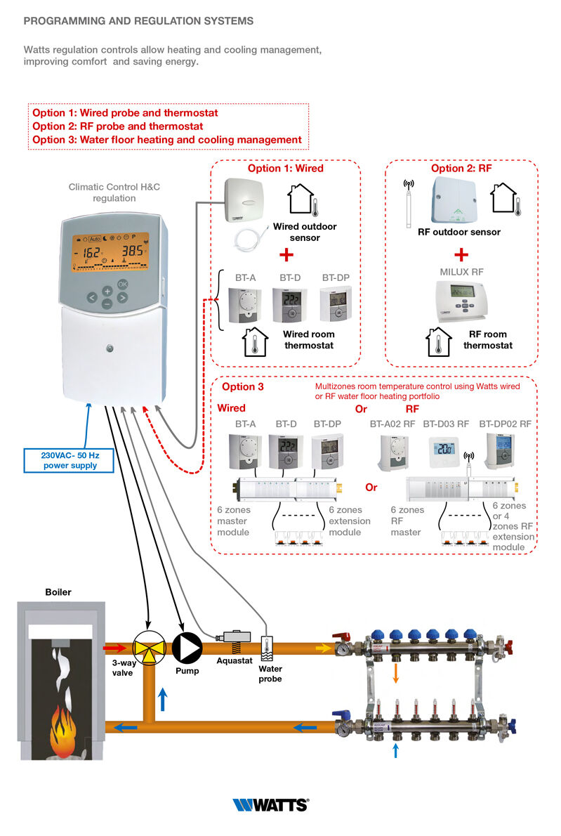 climatic control